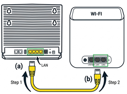 Plug the yellow cable into a lan port