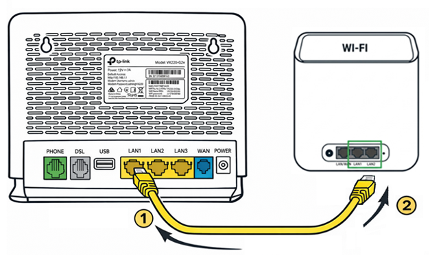 Plug the yellow cable into a lan port