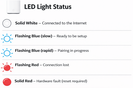 LED Status indicators