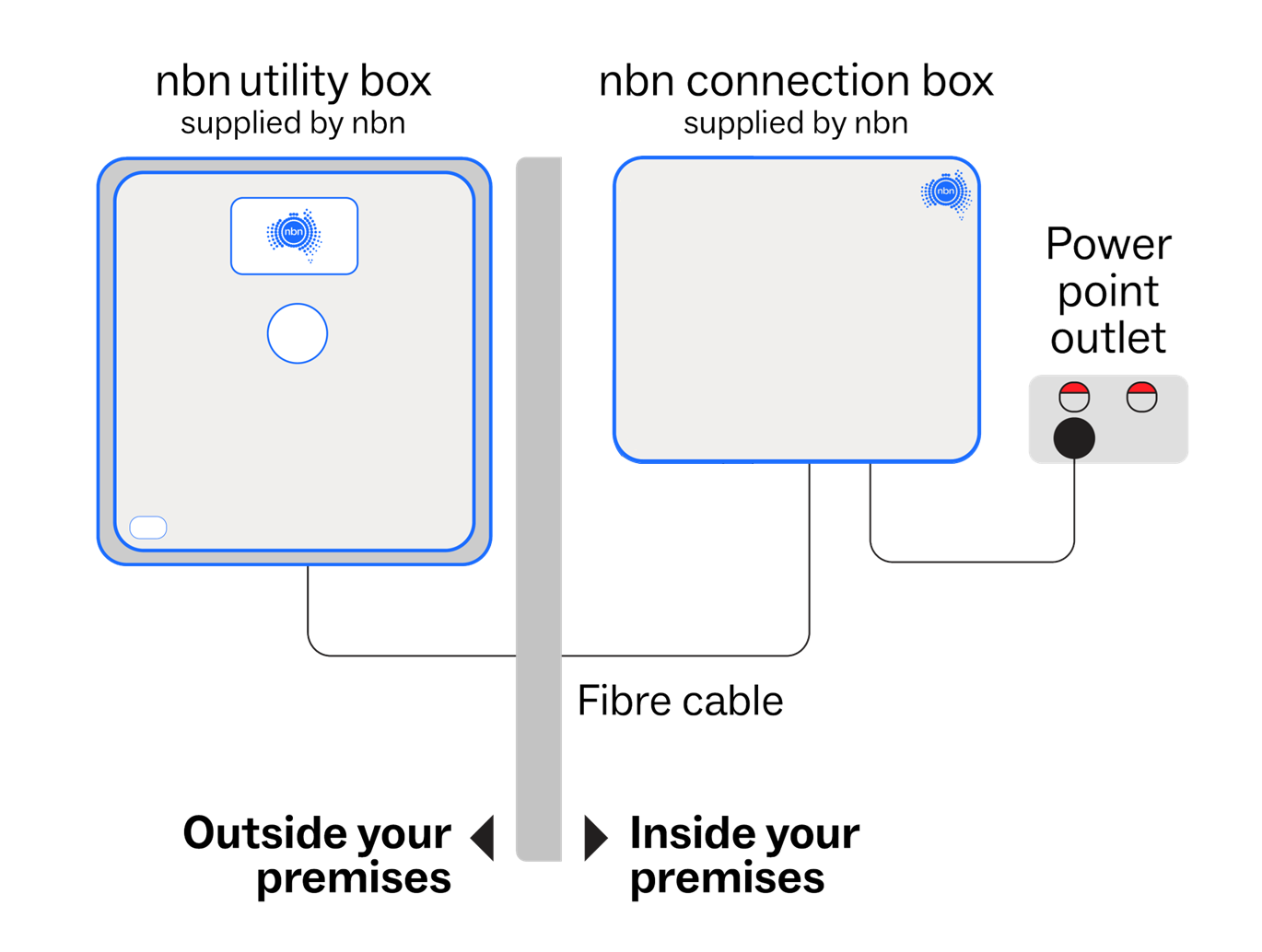 Image of FTTP Hardware setup