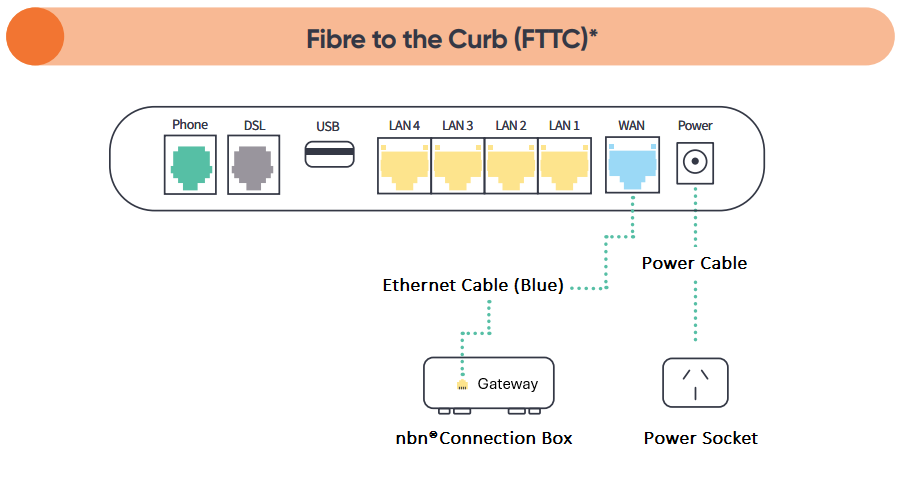 FTTC Modem Setup