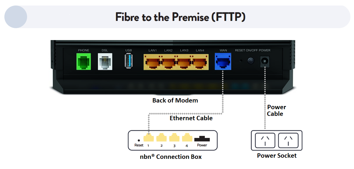 FTTP Modem Setup