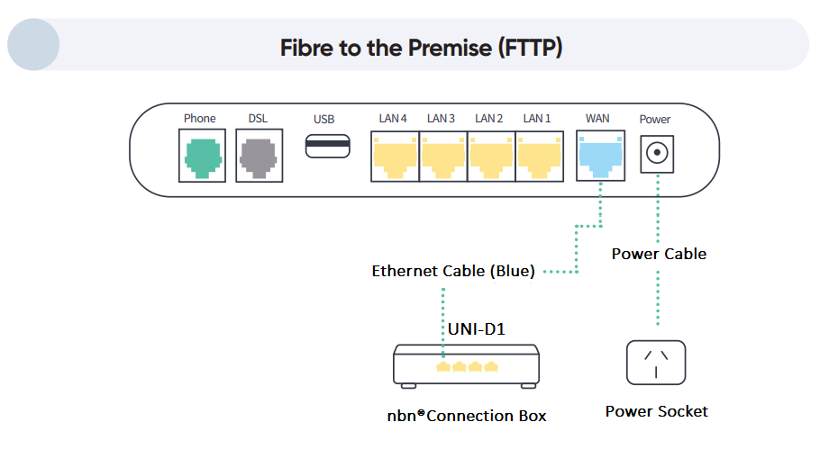 Modem Setup FTTP VX220